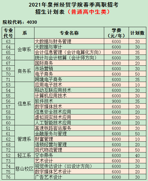 泉州经贸职业技术学院2021年春季高职招考计划代码表