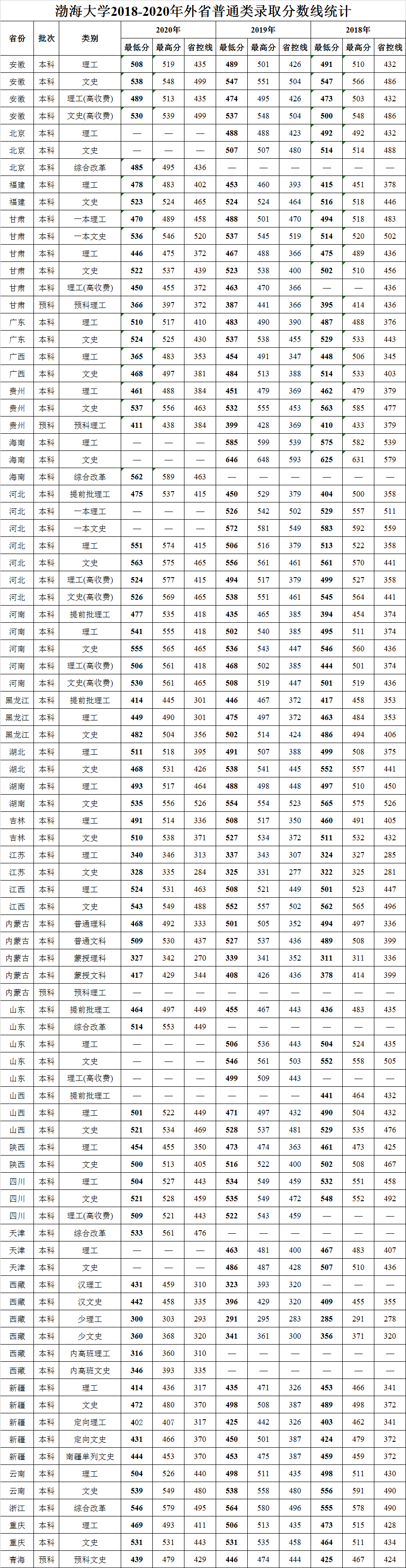 渤海大学20182020年外省普通类录取分数线统计