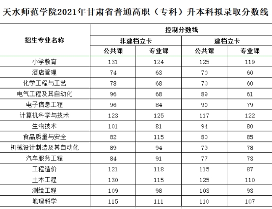 天水师范学院2021年专升本招生拟录取控制分数线