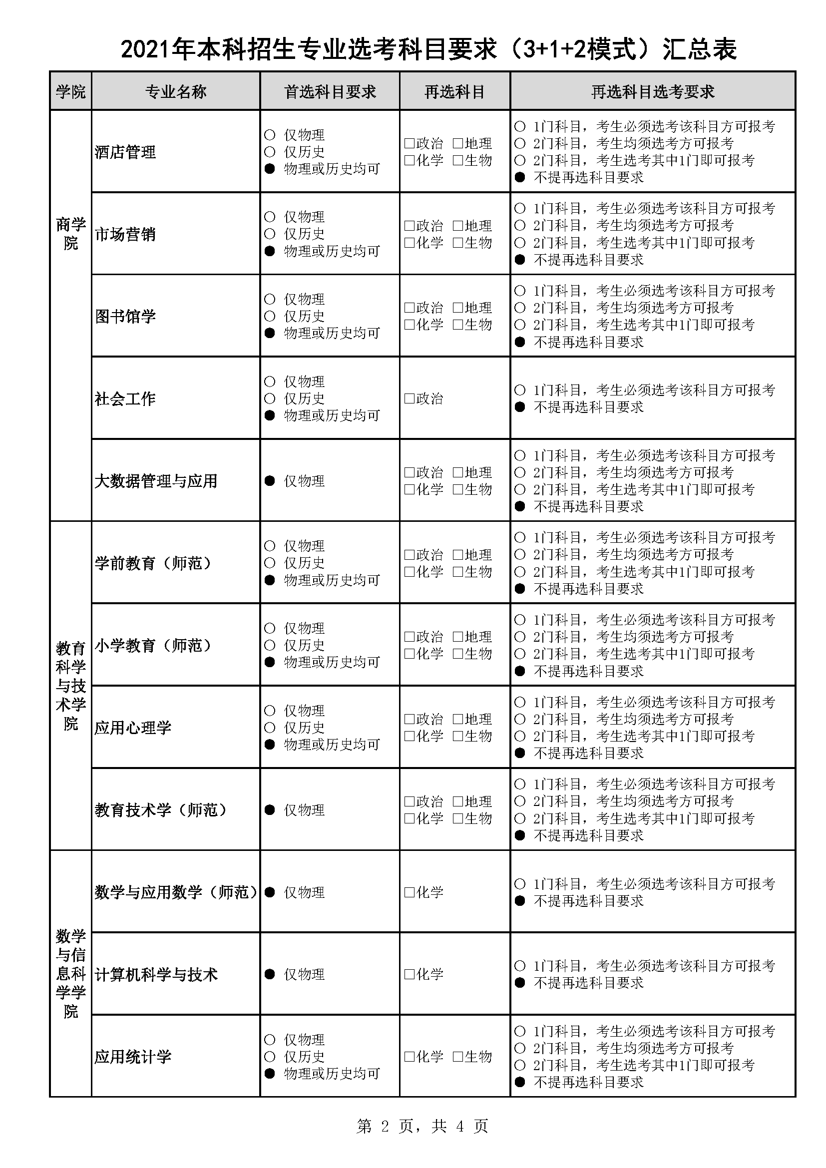 鞍山师范学院2021年本科招生专业3 2 1模式选考科目要求汇总表