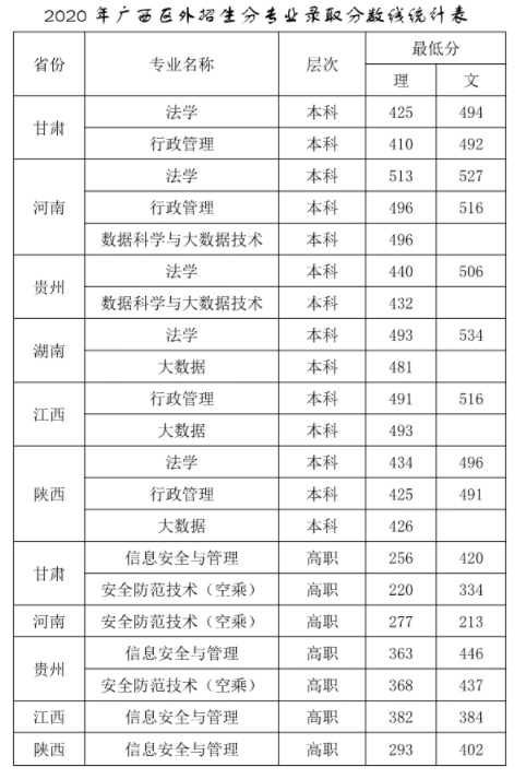广西警察学院2020年广西区外招生分专业录取分数线统计表