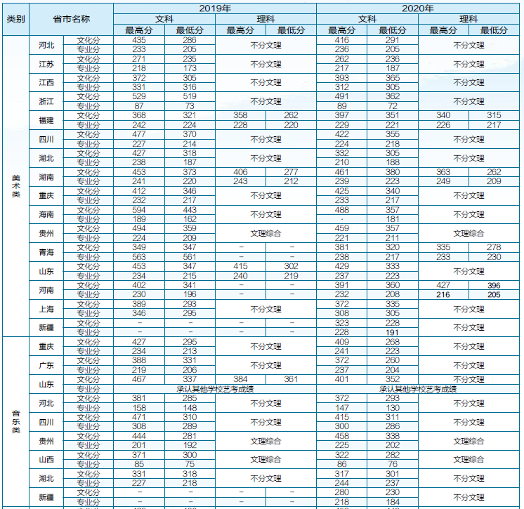 云南大学滇池学院2019,2020年省外本科艺术类录取分数