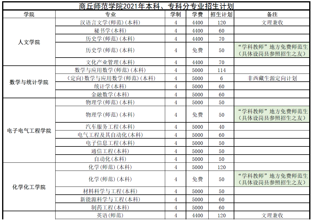 商丘师范学院2021年本科,专科分专业招生计划