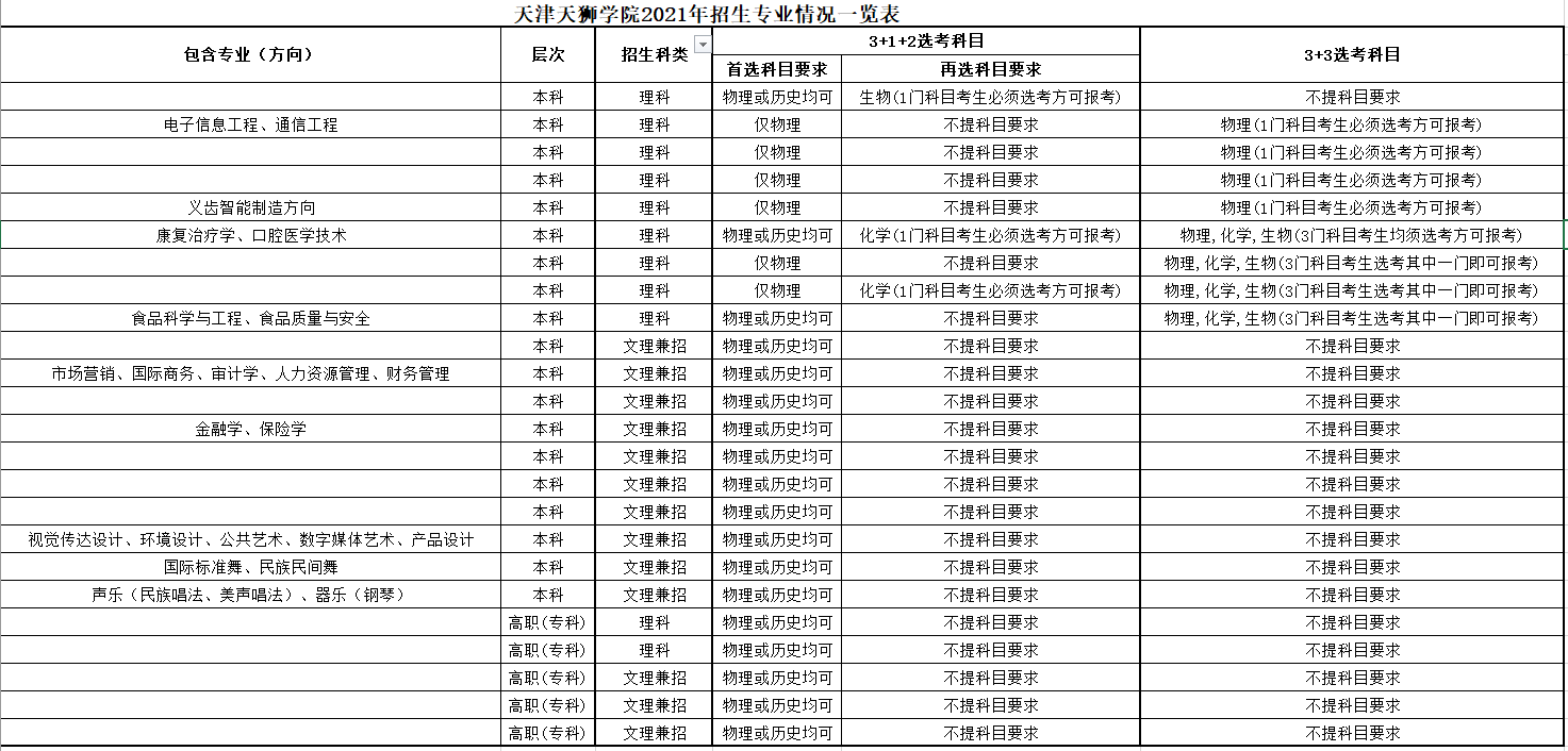 天津天狮学院2021年专业选考科目