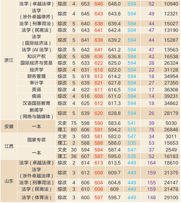 上海政法学院2020年本科录取分数线统计