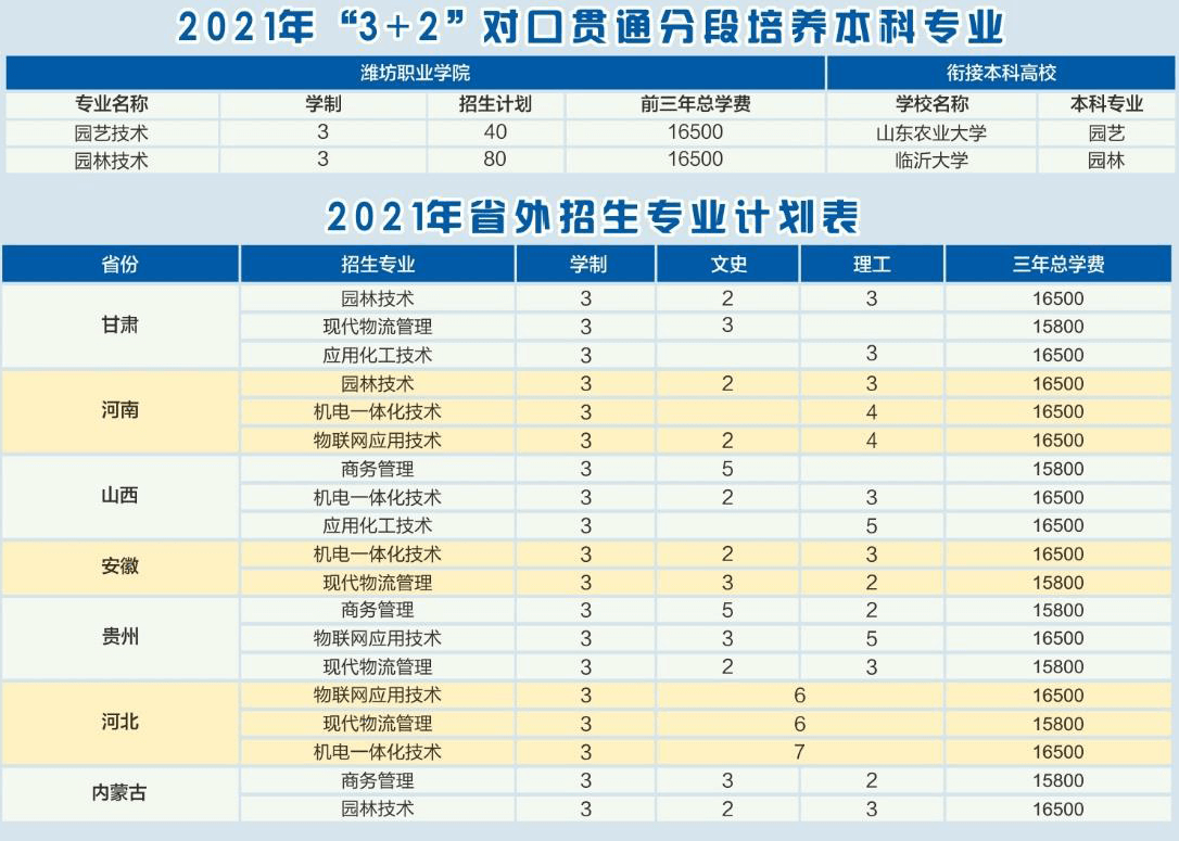 潍坊职业学院2021年招生专业,计划表