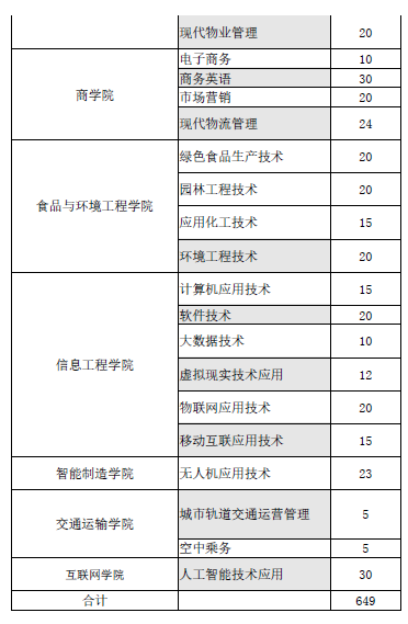 滁州职业技术学院2021年高考招生专业及计划