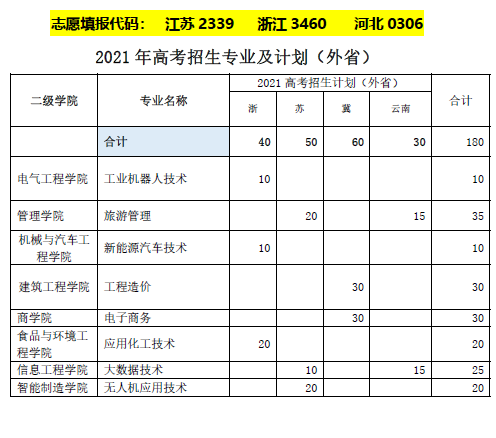 滁州职业技术学院2021年高考招生专业及计划