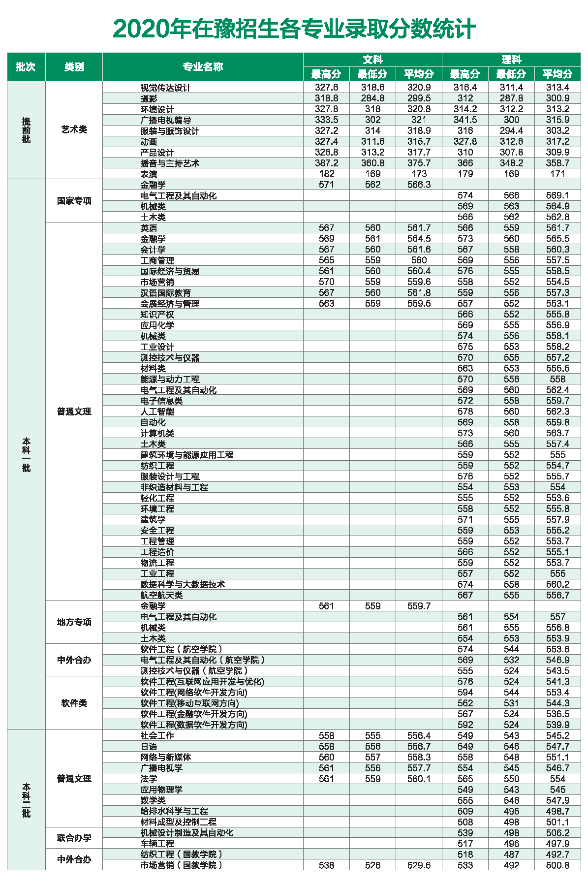 中原工学院报考信息 中原工学院分数线 查看内容