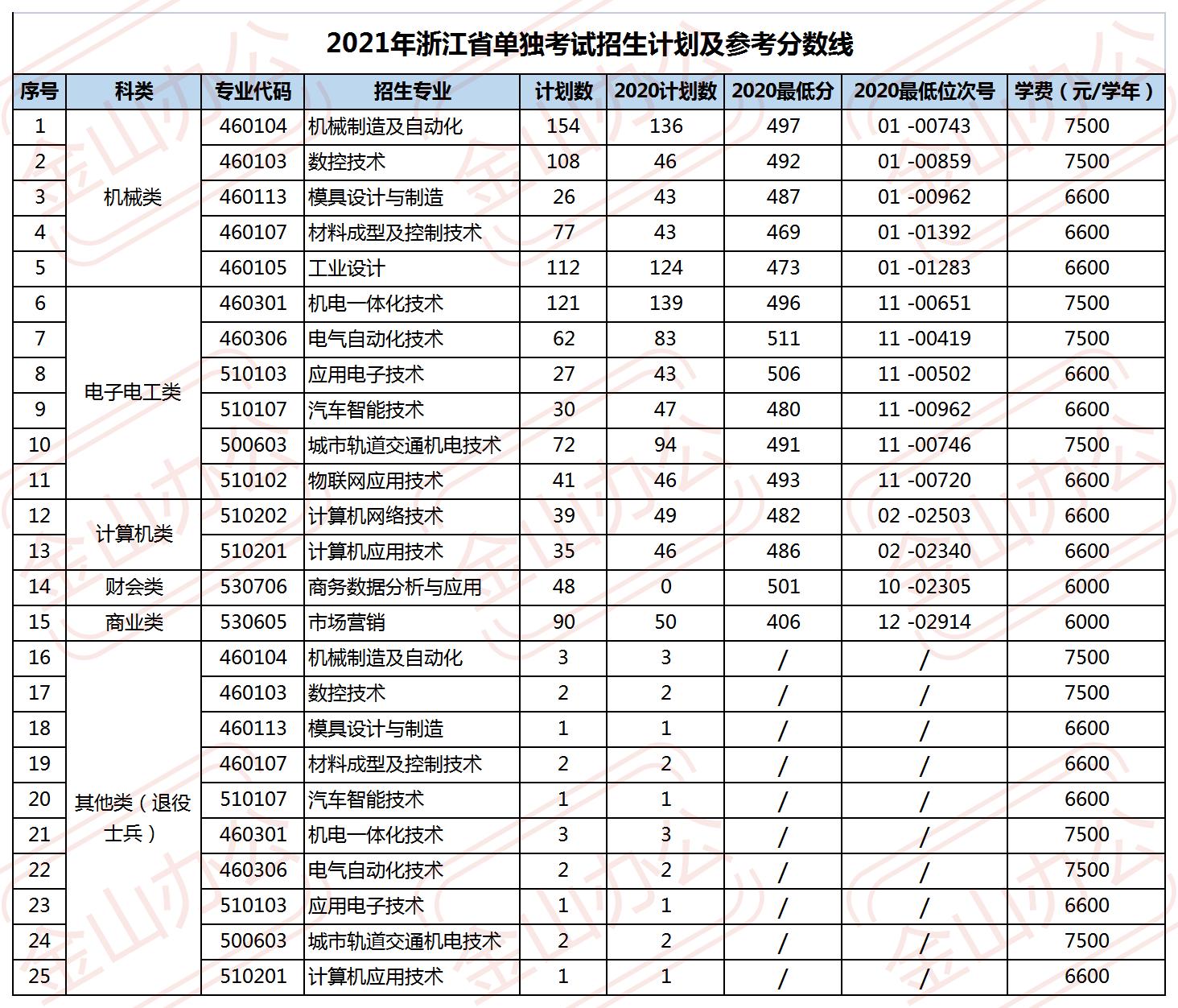 2021年招生计划及2020分数线(浙江单考(定稿)0609.jpg