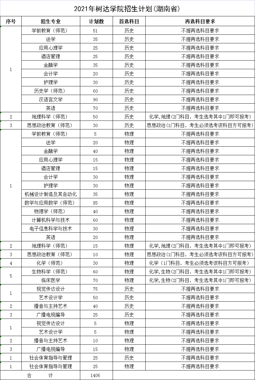 湖南师范大学树达学院2021年招生专业及计划