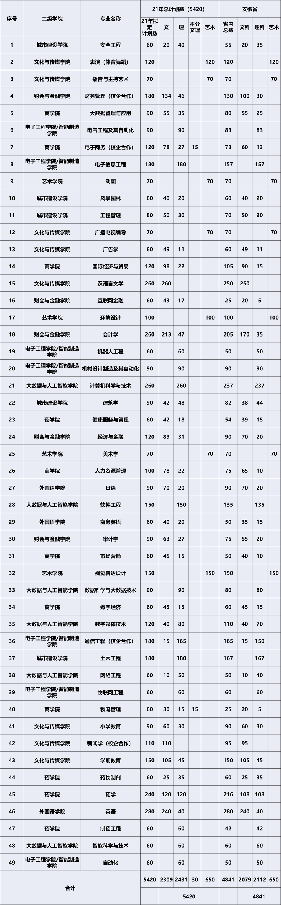 安徽新华学院2021年分省分专业计划