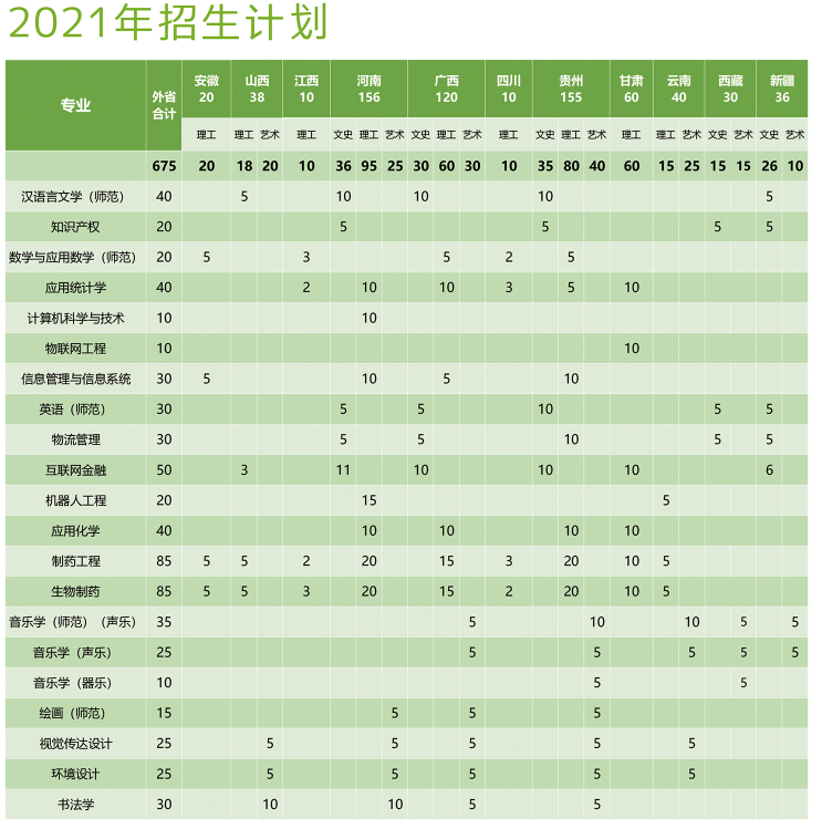 泰州学院2021年外省招生计划