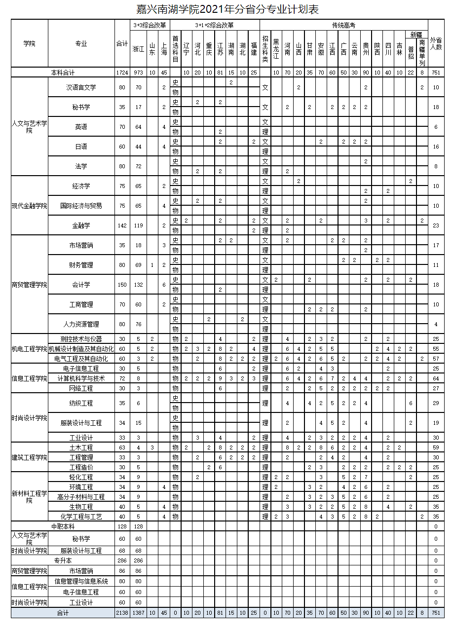 嘉兴南湖学院2021年分省分专业招生计划