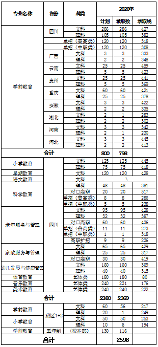 川南幼儿师范高等专科学校2020各专业各批次录取分数线