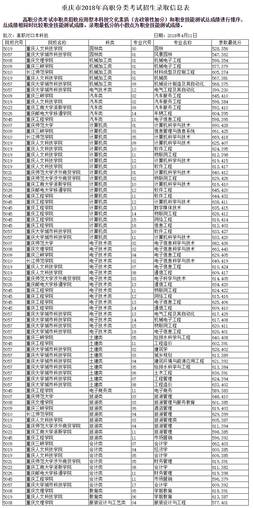 2018重庆高职分类考试录取信息表(高职对口本