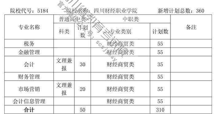 2019年四川财经职业学院高职单招新增计划